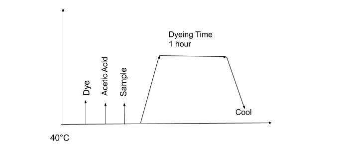 jute dyeing curve